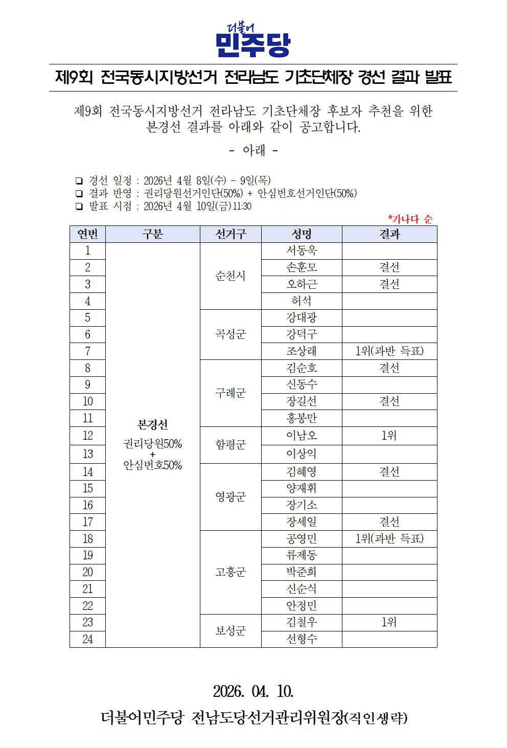더불어민주당 함평군수 후보 경선, 이남오 예비후보 승리