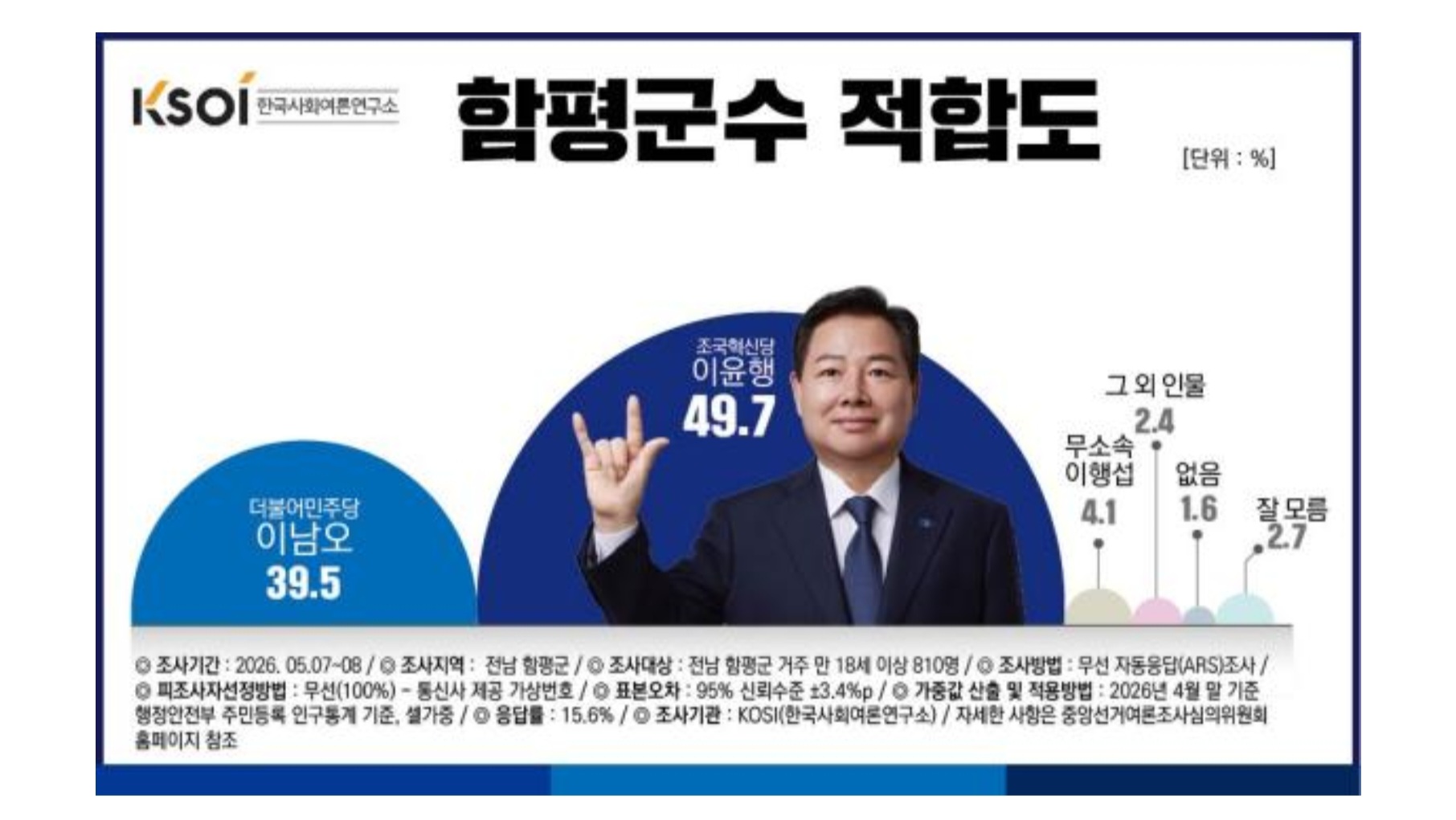 함평군수 적합도 여론조사, 이윤행 후보 49.7%·이남오 후보 39.5% 기록