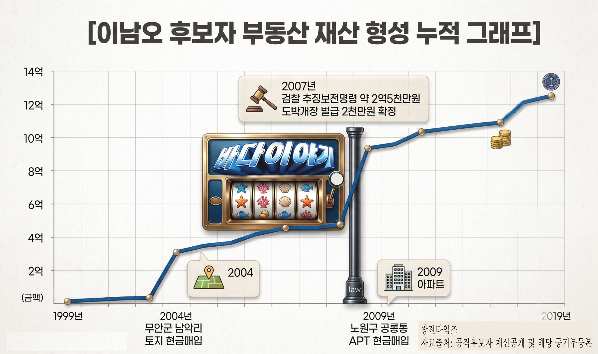 이남오 후보자, 대출 없는 '현금 박치기' 자산 증식, 그 수많은 현찰은 어디서 나왔나