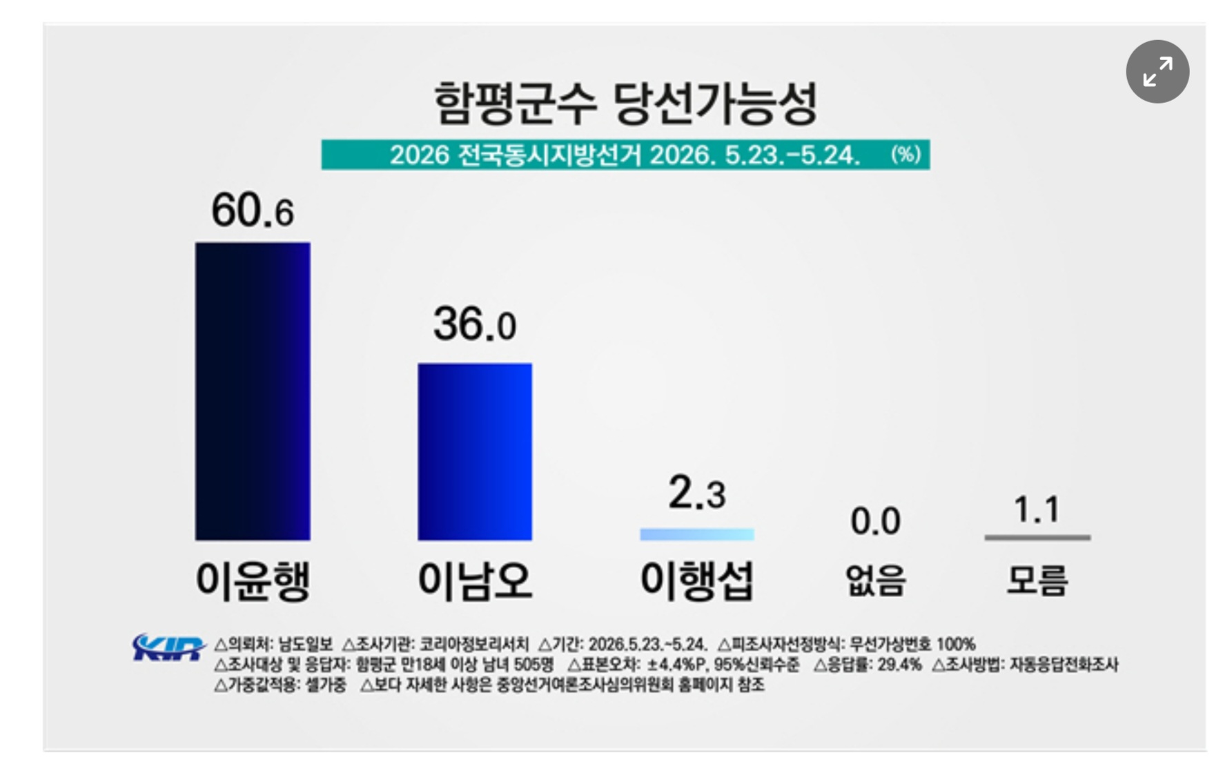 '인물론' 앞세운 이윤행, 월야 오일장 압도…여론조사도 오차범위 밖 우세