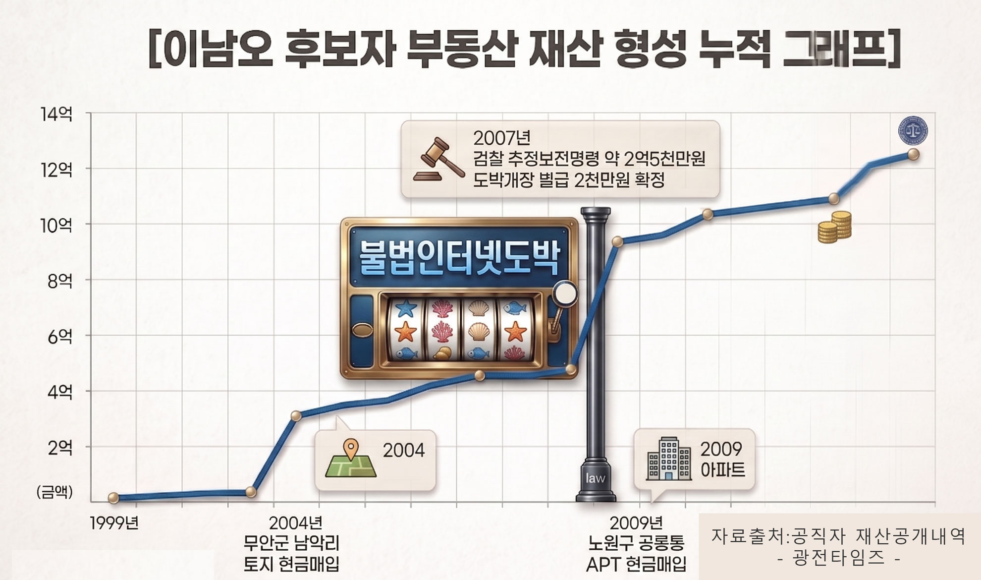 이남오 후보자, 대출 없는 '현금 박치기' 자산 증식, 그 수많은 현찰은 어디서 나왔나