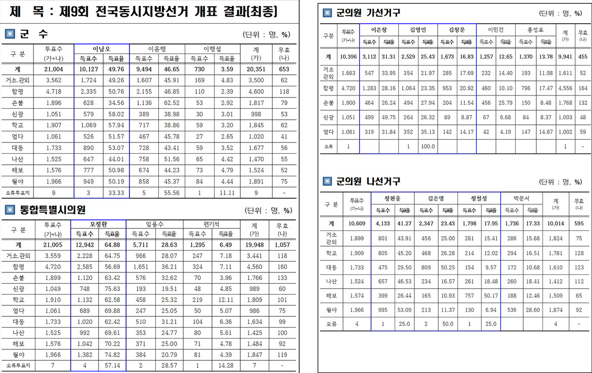 더불어민주당, 함평 선거구 싹쓸이… 군수 이남오·시의원 모정환 및 군의원 6석 전원 당선